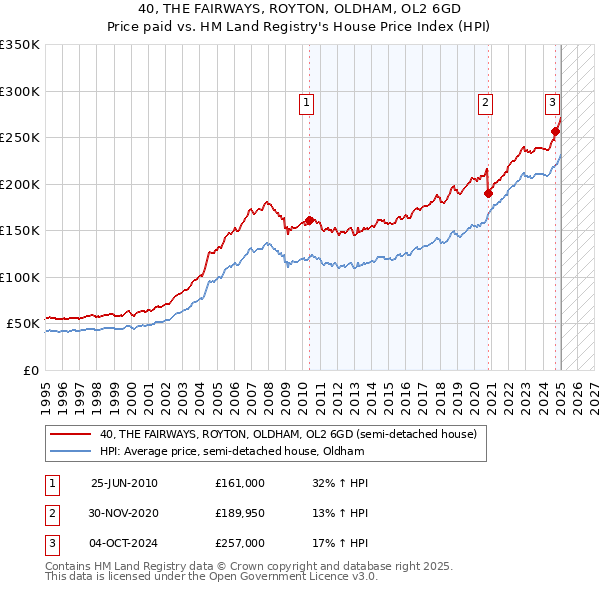 40, THE FAIRWAYS, ROYTON, OLDHAM, OL2 6GD: Price paid vs HM Land Registry's House Price Index