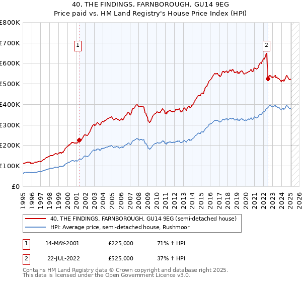 40, THE FINDINGS, FARNBOROUGH, GU14 9EG: Price paid vs HM Land Registry's House Price Index