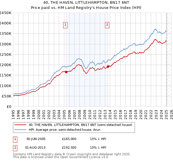 40, THE HAVEN, LITTLEHAMPTON, BN17 6NT: Price paid vs HM Land Registry's House Price Index