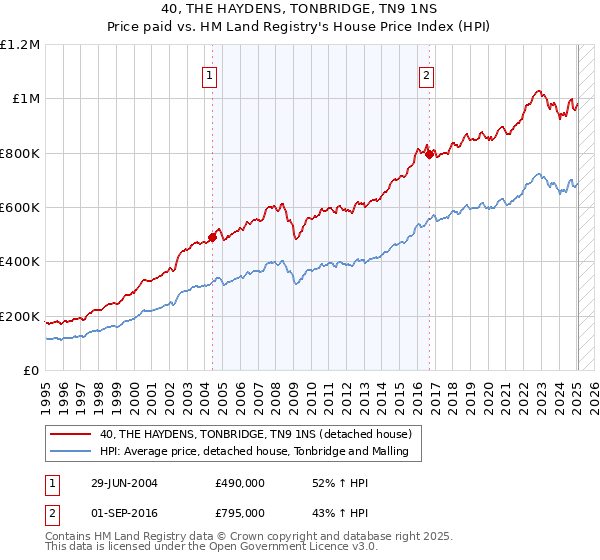 40, THE HAYDENS, TONBRIDGE, TN9 1NS: Price paid vs HM Land Registry's House Price Index