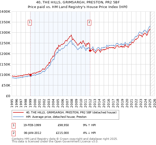 40, THE HILLS, GRIMSARGH, PRESTON, PR2 5BF: Price paid vs HM Land Registry's House Price Index