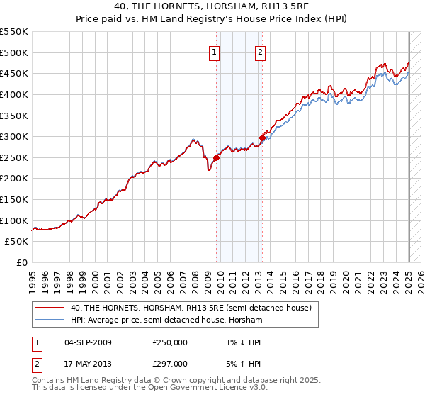 40, THE HORNETS, HORSHAM, RH13 5RE: Price paid vs HM Land Registry's House Price Index