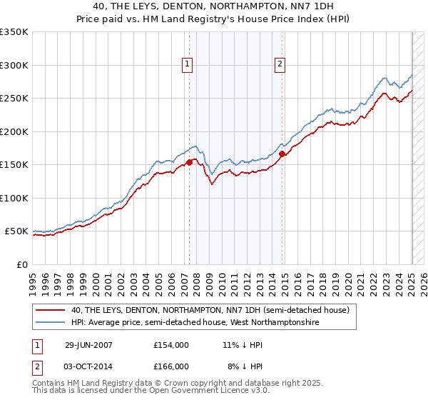 40, THE LEYS, DENTON, NORTHAMPTON, NN7 1DH: Price paid vs HM Land Registry's House Price Index