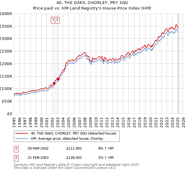 40, THE OAKS, CHORLEY, PR7 3QU: Price paid vs HM Land Registry's House Price Index