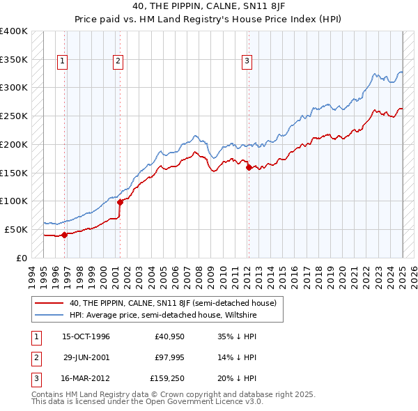 40, THE PIPPIN, CALNE, SN11 8JF: Price paid vs HM Land Registry's House Price Index