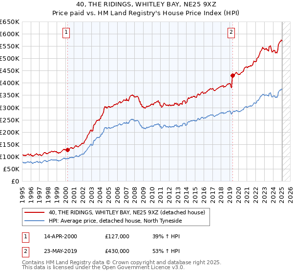 40, THE RIDINGS, WHITLEY BAY, NE25 9XZ: Price paid vs HM Land Registry's House Price Index