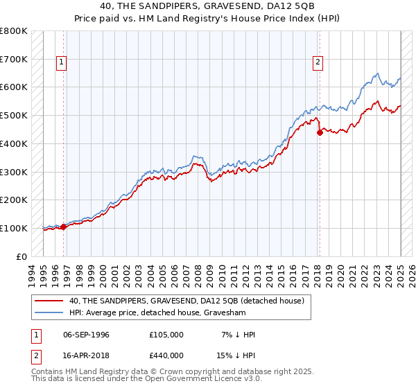 40, THE SANDPIPERS, GRAVESEND, DA12 5QB: Price paid vs HM Land Registry's House Price Index