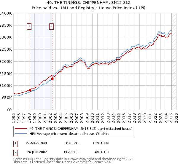 40, THE TININGS, CHIPPENHAM, SN15 3LZ: Price paid vs HM Land Registry's House Price Index