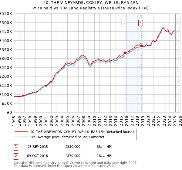 40, THE VINEYARDS, COXLEY, WELLS, BA5 1FN: Price paid vs HM Land Registry's House Price Index