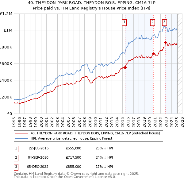 40, THEYDON PARK ROAD, THEYDON BOIS, EPPING, CM16 7LP: Price paid vs HM Land Registry's House Price Index