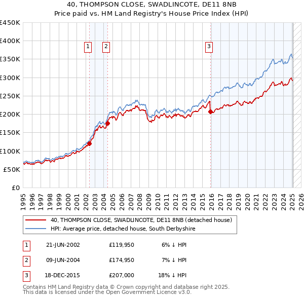 40, THOMPSON CLOSE, SWADLINCOTE, DE11 8NB: Price paid vs HM Land Registry's House Price Index