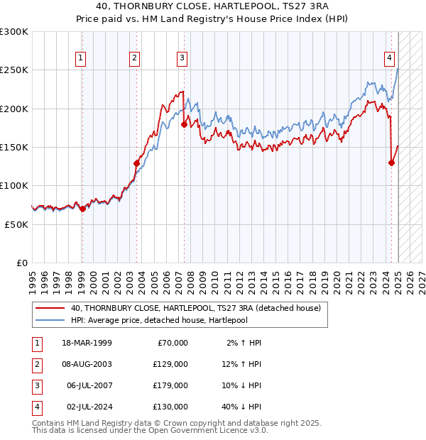 40, THORNBURY CLOSE, HARTLEPOOL, TS27 3RA: Price paid vs HM Land Registry's House Price Index