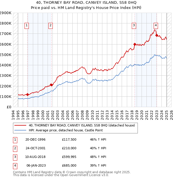40, THORNEY BAY ROAD, CANVEY ISLAND, SS8 0HQ: Price paid vs HM Land Registry's House Price Index