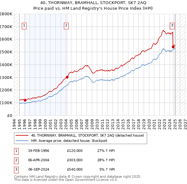 40, THORNWAY, BRAMHALL, STOCKPORT, SK7 2AQ: Price paid vs HM Land Registry's House Price Index