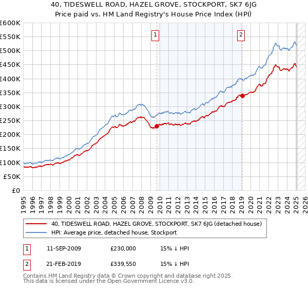40, TIDESWELL ROAD, HAZEL GROVE, STOCKPORT, SK7 6JG: Price paid vs HM Land Registry's House Price Index