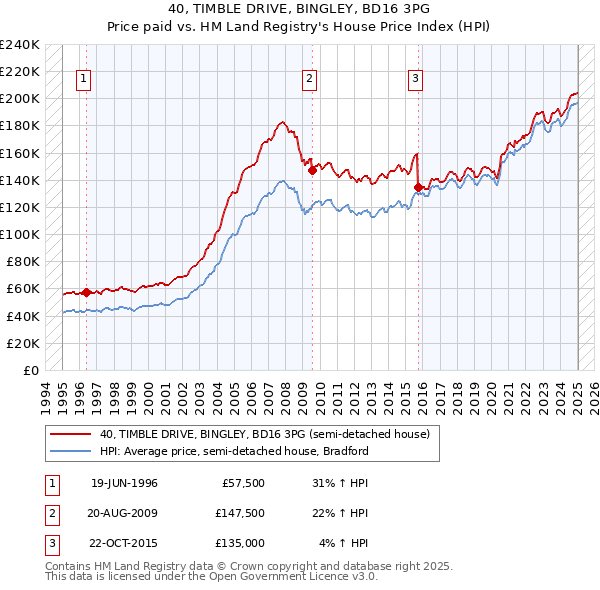 40, TIMBLE DRIVE, BINGLEY, BD16 3PG: Price paid vs HM Land Registry's House Price Index