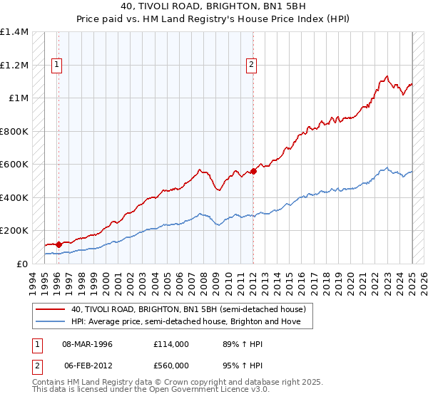 40, TIVOLI ROAD, BRIGHTON, BN1 5BH: Price paid vs HM Land Registry's House Price Index