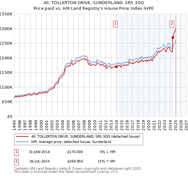 40, TOLLERTON DRIVE, SUNDERLAND, SR5 3DQ: Price paid vs HM Land Registry's House Price Index