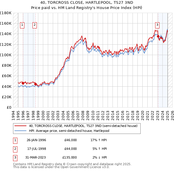 40, TORCROSS CLOSE, HARTLEPOOL, TS27 3ND: Price paid vs HM Land Registry's House Price Index