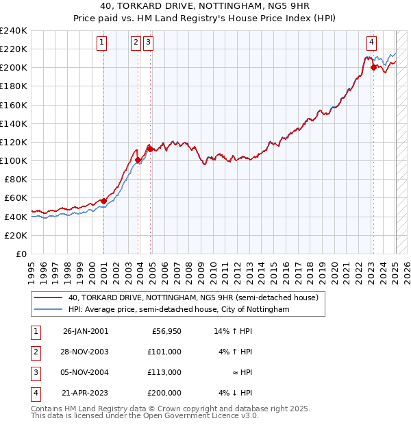 40, TORKARD DRIVE, NOTTINGHAM, NG5 9HR: Price paid vs HM Land Registry's House Price Index