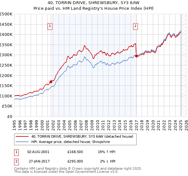 40, TORRIN DRIVE, SHREWSBURY, SY3 6AW: Price paid vs HM Land Registry's House Price Index