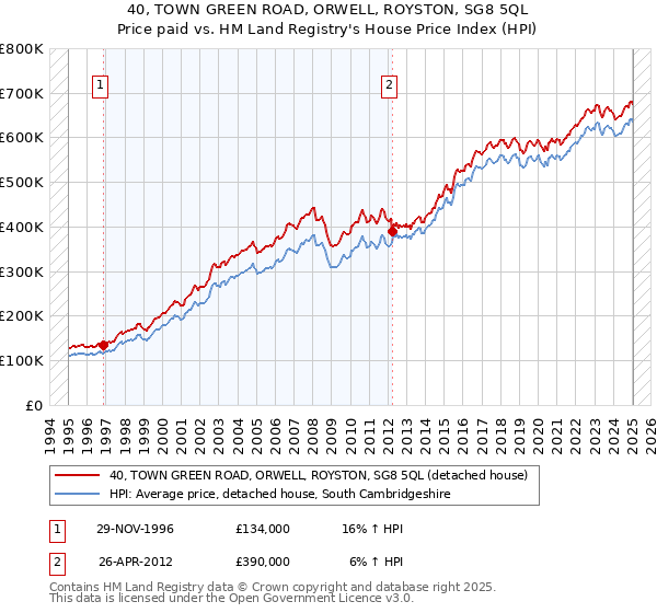 40, TOWN GREEN ROAD, ORWELL, ROYSTON, SG8 5QL: Price paid vs HM Land Registry's House Price Index