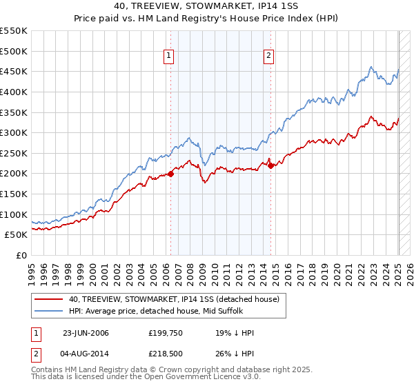 40, TREEVIEW, STOWMARKET, IP14 1SS: Price paid vs HM Land Registry's House Price Index