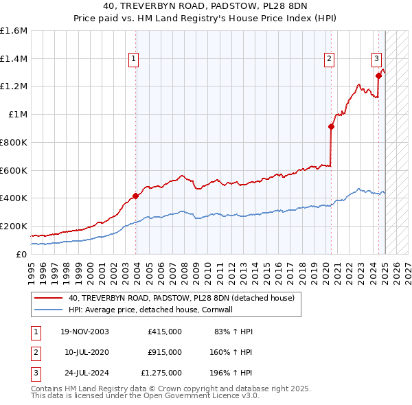 40, TREVERBYN ROAD, PADSTOW, PL28 8DN: Price paid vs HM Land Registry's House Price Index