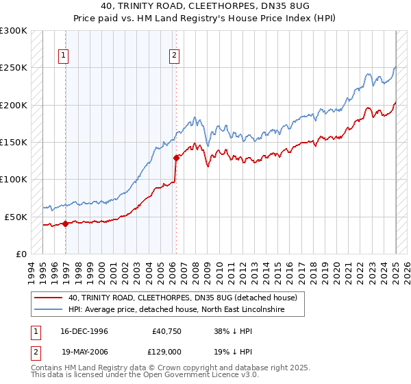 40, TRINITY ROAD, CLEETHORPES, DN35 8UG: Price paid vs HM Land Registry's House Price Index