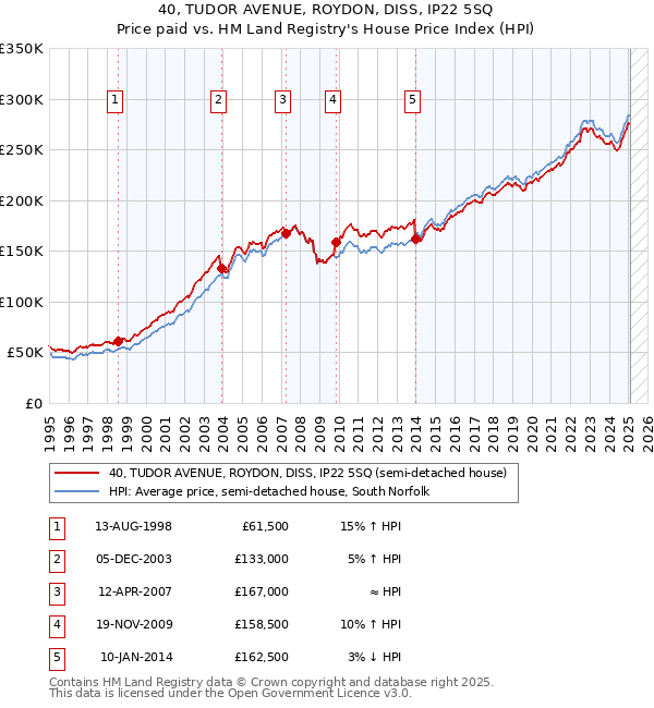 40, TUDOR AVENUE, ROYDON, DISS, IP22 5SQ: Price paid vs HM Land Registry's House Price Index