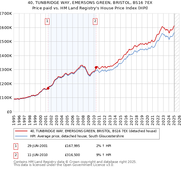 40, TUNBRIDGE WAY, EMERSONS GREEN, BRISTOL, BS16 7EX: Price paid vs HM Land Registry's House Price Index