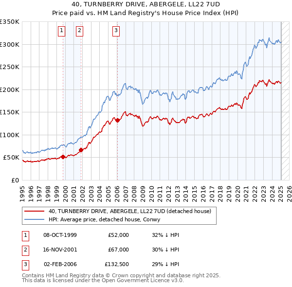 40, TURNBERRY DRIVE, ABERGELE, LL22 7UD: Price paid vs HM Land Registry's House Price Index