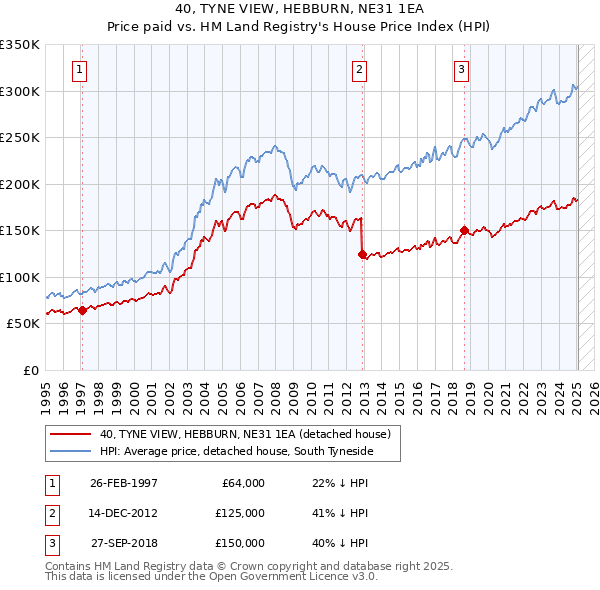 40, TYNE VIEW, HEBBURN, NE31 1EA: Price paid vs HM Land Registry's House Price Index