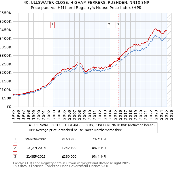 40, ULLSWATER CLOSE, HIGHAM FERRERS, RUSHDEN, NN10 8NP: Price paid vs HM Land Registry's House Price Index