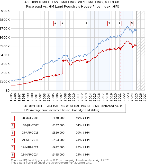 40, UPPER MILL, EAST MALLING, WEST MALLING, ME19 6BF: Price paid vs HM Land Registry's House Price Index