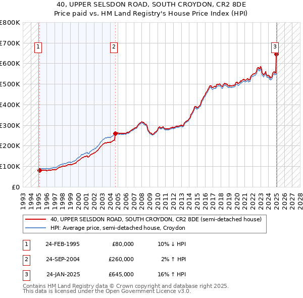 40, UPPER SELSDON ROAD, SOUTH CROYDON, CR2 8DE: Price paid vs HM Land Registry's House Price Index