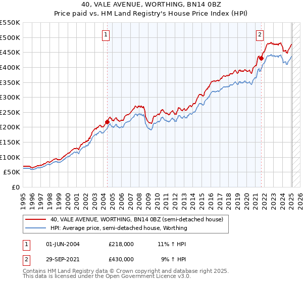 40, VALE AVENUE, WORTHING, BN14 0BZ: Price paid vs HM Land Registry's House Price Index