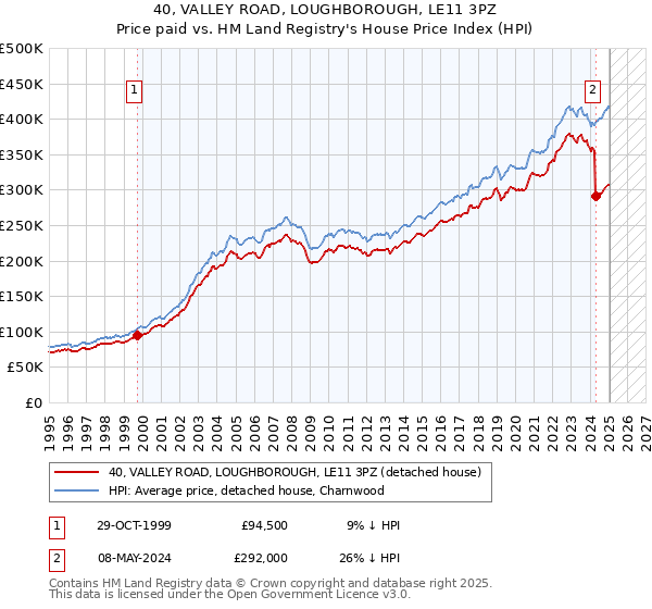 40, VALLEY ROAD, LOUGHBOROUGH, LE11 3PZ: Price paid vs HM Land Registry's House Price Index