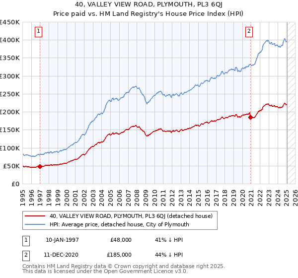 40, VALLEY VIEW ROAD, PLYMOUTH, PL3 6QJ: Price paid vs HM Land Registry's House Price Index