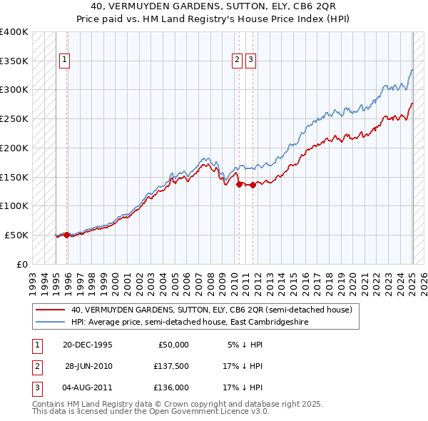 40, VERMUYDEN GARDENS, SUTTON, ELY, CB6 2QR: Price paid vs HM Land Registry's House Price Index