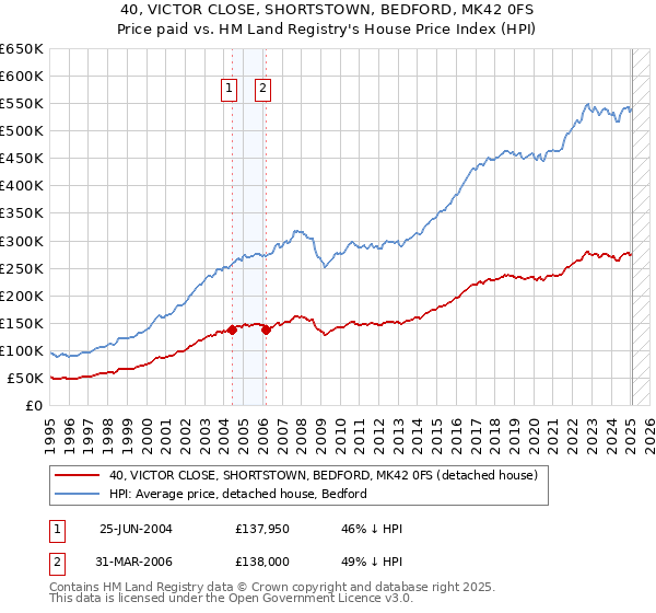 40, VICTOR CLOSE, SHORTSTOWN, BEDFORD, MK42 0FS: Price paid vs HM Land Registry's House Price Index