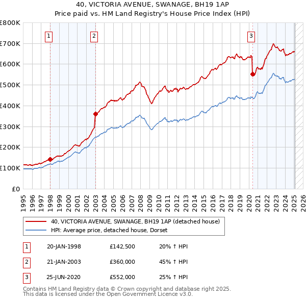 40, VICTORIA AVENUE, SWANAGE, BH19 1AP: Price paid vs HM Land Registry's House Price Index