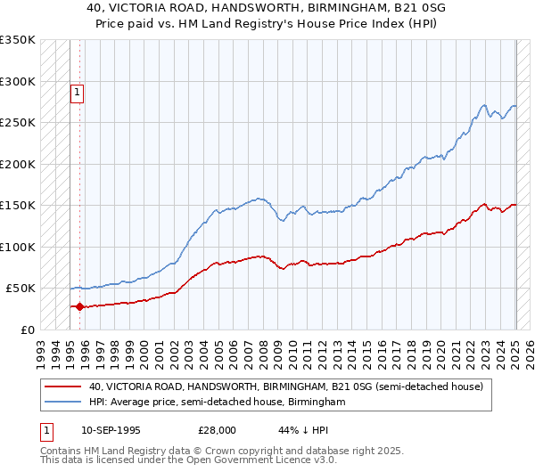 40, VICTORIA ROAD, HANDSWORTH, BIRMINGHAM, B21 0SG: Price paid vs HM Land Registry's House Price Index