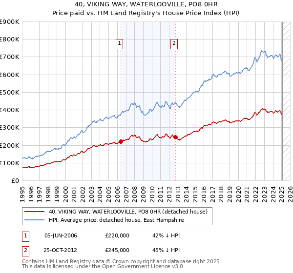40, VIKING WAY, WATERLOOVILLE, PO8 0HR: Price paid vs HM Land Registry's House Price Index