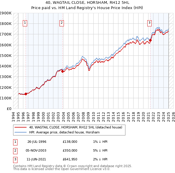 40, WAGTAIL CLOSE, HORSHAM, RH12 5HL: Price paid vs HM Land Registry's House Price Index