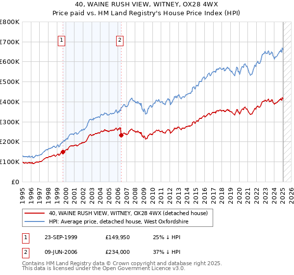 40, WAINE RUSH VIEW, WITNEY, OX28 4WX: Price paid vs HM Land Registry's House Price Index