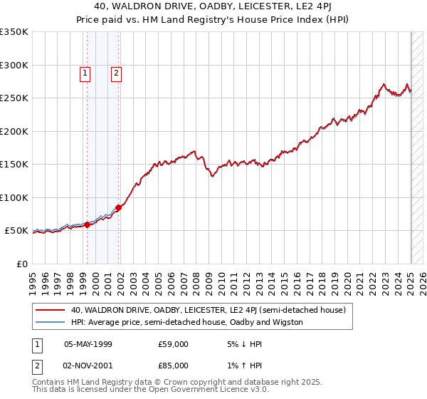 40, WALDRON DRIVE, OADBY, LEICESTER, LE2 4PJ: Price paid vs HM Land Registry's House Price Index