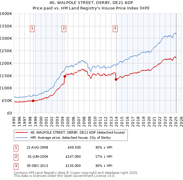 40, WALPOLE STREET, DERBY, DE21 6DP: Price paid vs HM Land Registry's House Price Index