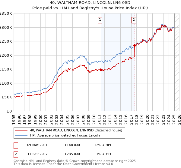 40, WALTHAM ROAD, LINCOLN, LN6 0SD: Price paid vs HM Land Registry's House Price Index
