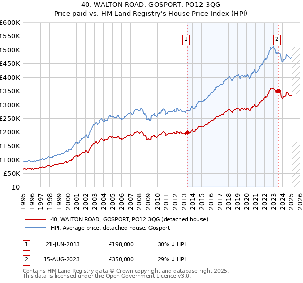 40, WALTON ROAD, GOSPORT, PO12 3QG: Price paid vs HM Land Registry's House Price Index